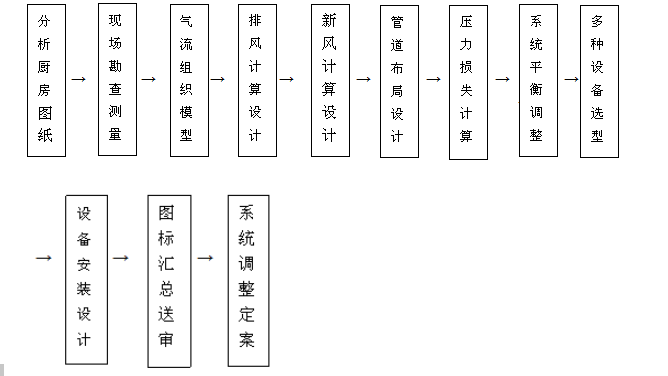 饭店粉色视频免费网站排烟系统设计流程图片
